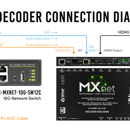 MXnet 10G SDVoE Transceiver