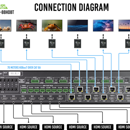 18Gbps 8x8 HDMI/HDBaseT Matrix Switch