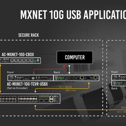 MXnet 10G SDVoE Transceiver with Icron Technologies, the ExtremeUSB®