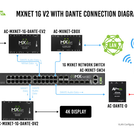 MXnet 1G Evolution II Encoder with Dante