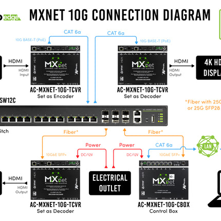 MXnet 10G SDVoE Transceiver with Downmixing