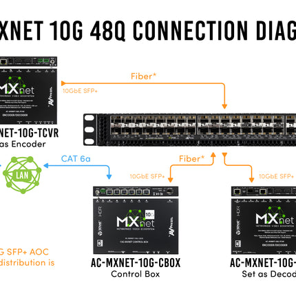 MXNet 10G 48 Port Network Switch