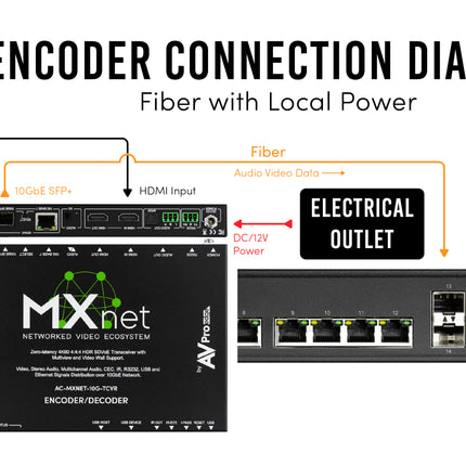 MXNet 10G SDVoE Transceiver