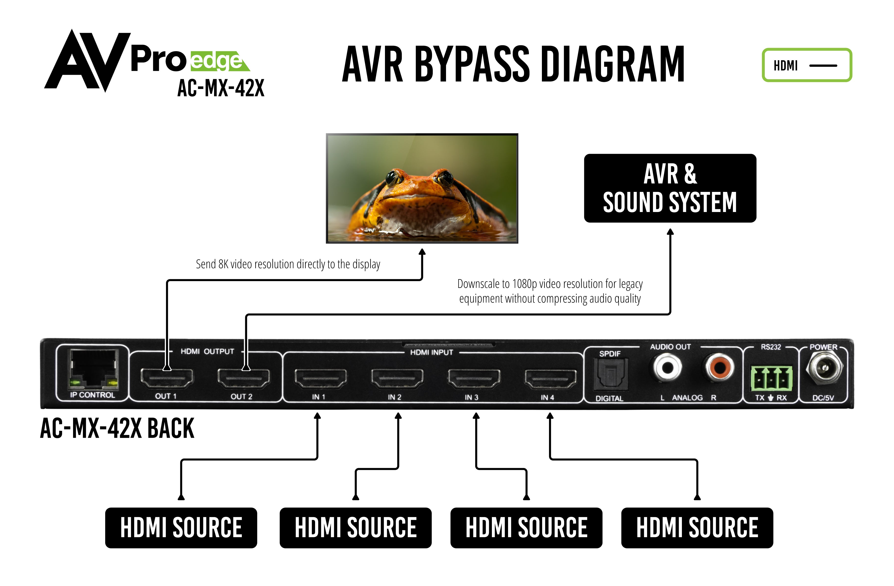 World's First 8K 4x2 HDMI Matrix Switcher by AVPro Edge 
