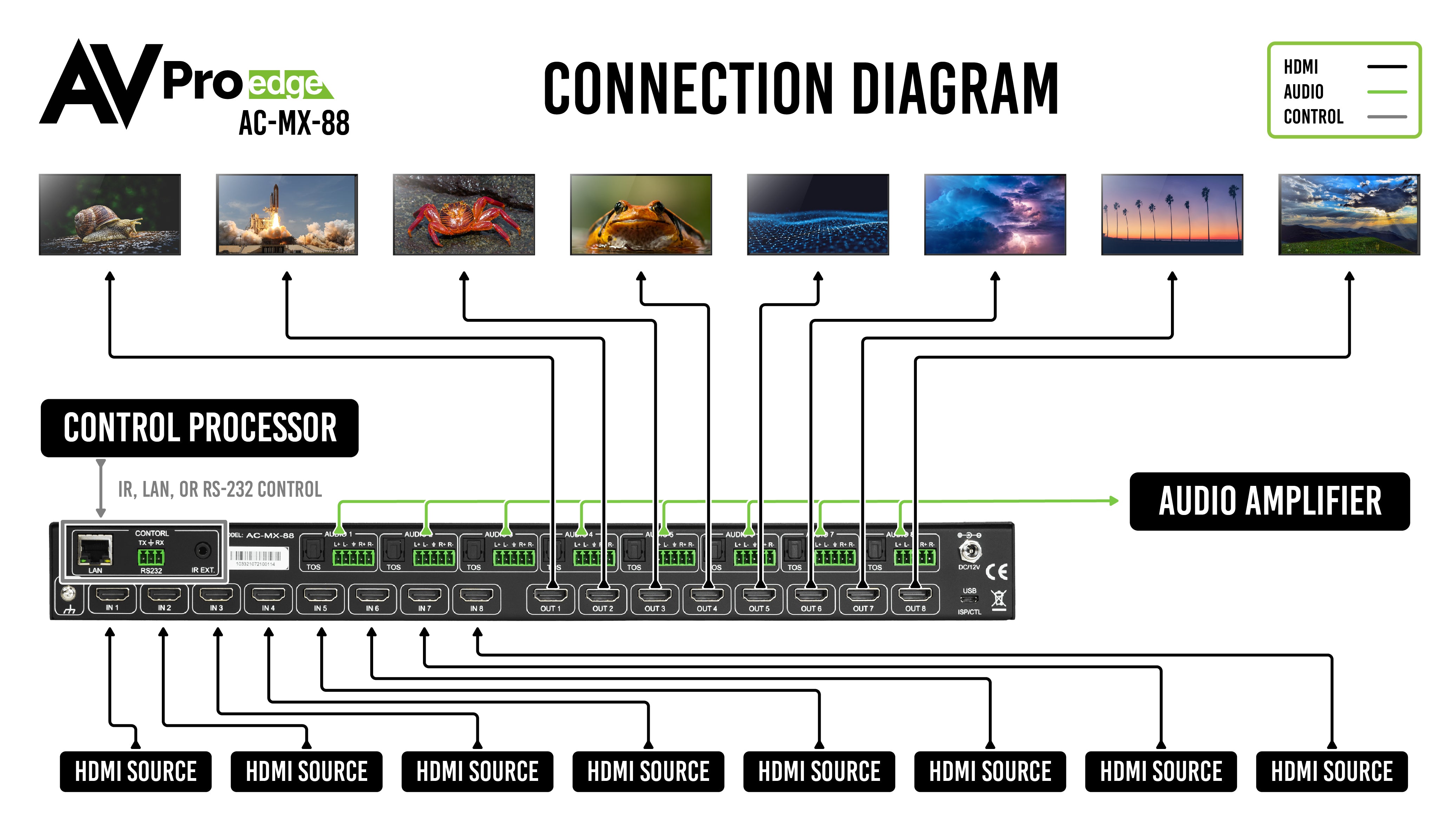 18Gbps 8x8 HDMI Matrix Switch – AVPro Edge