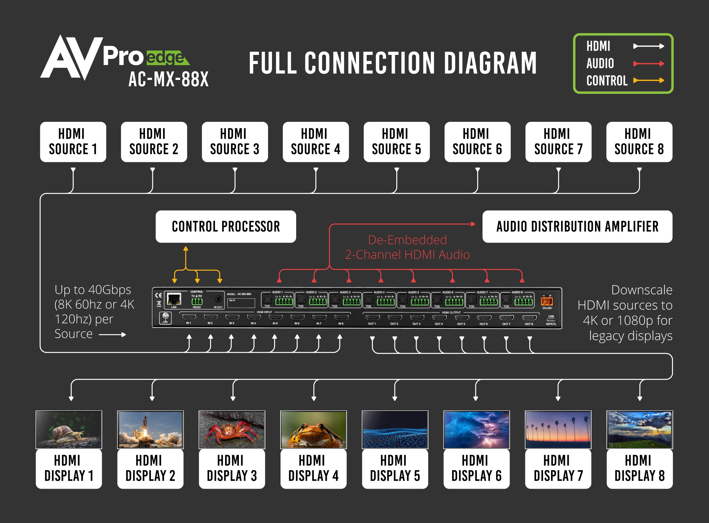 40Gbps 8K 8x8 HDMI Matrix Switcher – AVPro Edge