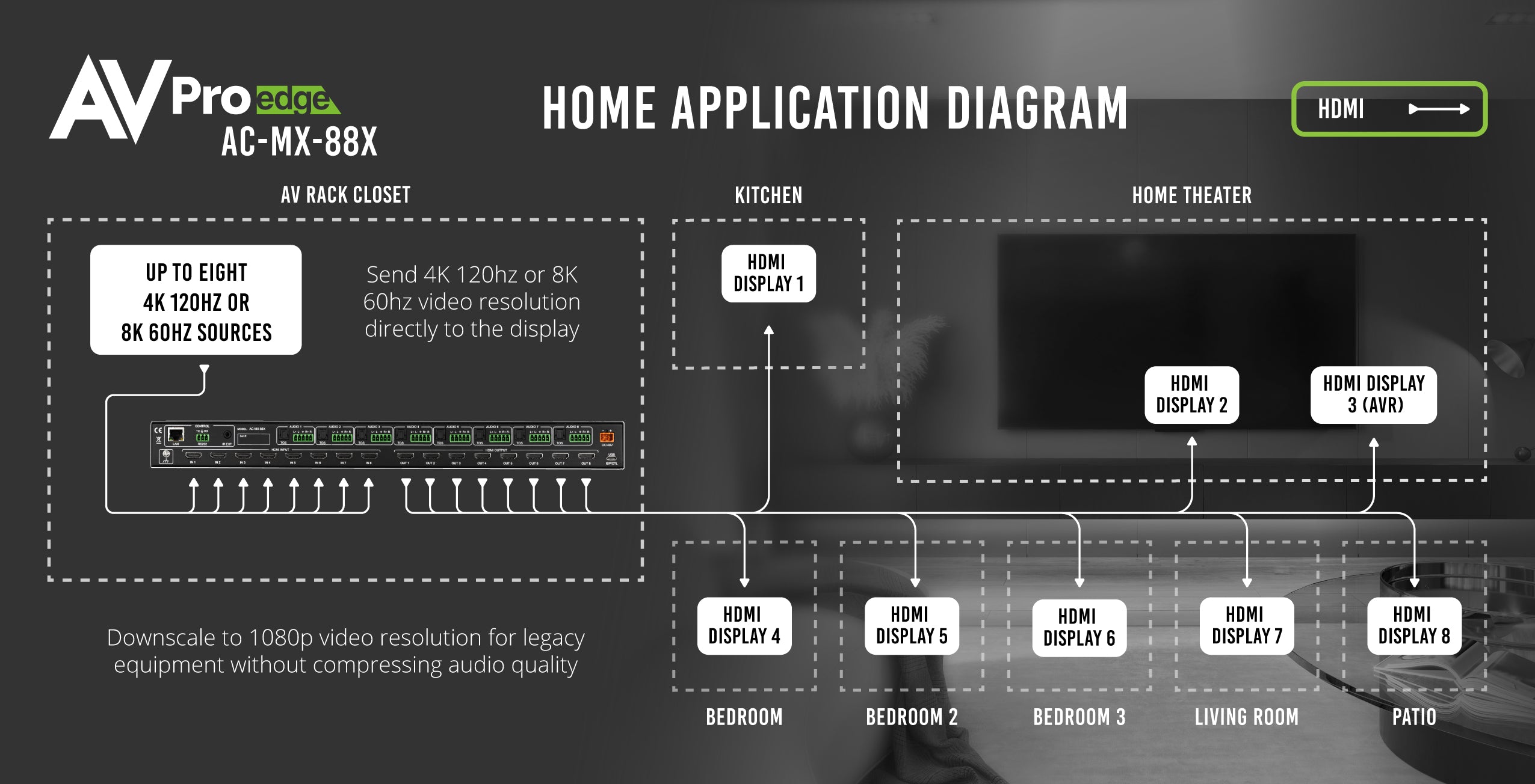 40Gbps 8K 8x8 HDMI Matrix Switcher – AVPro Edge